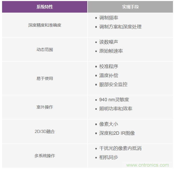 為您詳解連續(xù)波CMOS ToF相機(jī)系統(tǒng)技術(shù)優(yōu)勢! 為您詳解連續(xù)波CMOS ToF相機(jī)系統(tǒng)技術(shù)優(yōu)勢!