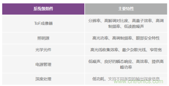 為您詳解連續(xù)波CMOS ToF相機(jī)系統(tǒng)技術(shù)優(yōu)勢! 為您詳解連續(xù)波CMOS ToF相機(jī)系統(tǒng)技術(shù)優(yōu)勢!