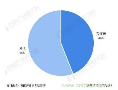 AIoT碎片應(yīng)用和算力撬動新機遇,兆易創(chuàng)新多元化存儲布局背后邏輯揭秘 AIoT碎片應(yīng)用和算力撬動新機遇,兆易創(chuàng)新多元化存儲布局背后邏輯揭秘