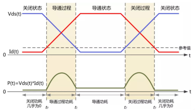 你的MOSFET為什么發(fā)熱那么嚴(yán)重？