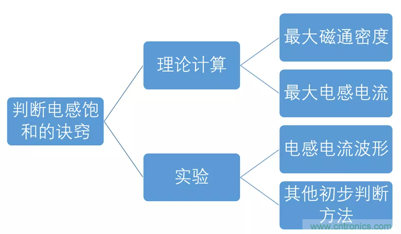 如何判斷電感飽和? 如何判斷電感飽和?
