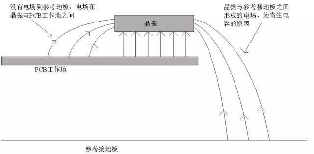 晶振為什么不能放置在PCB邊緣？