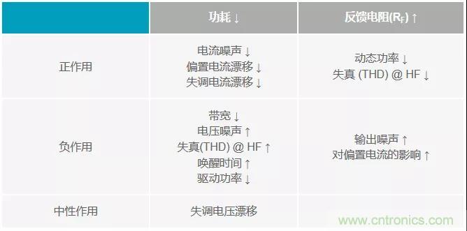 如何掌握運算放大器功耗與性能的權衡之術? 如何掌握運算放大器功耗與性能的權衡之術?