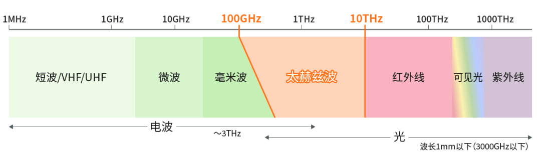 具備“通信+傳感”性能，B5G/6G時代，太赫茲波備受期待！