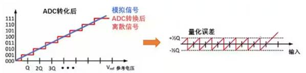 Σ －Δ ADC的高精度數(shù)模轉化，是如何實現(xiàn)的？