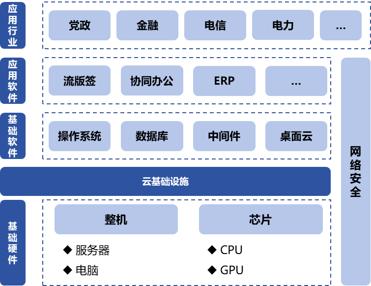 信息技術應用創(chuàng)新產業(yè)（即“信創(chuàng)產業(yè)”）旨在針對硬件及云等基礎設施、基礎軟件、應用軟件、網絡安全等IT產業(yè)鏈核心技術產品進行自主研發(fā)，為我國經濟發(fā)展、社會運轉構建安全可控的信息技術支撐，避免核心技術受制于人。大力發(fā)展信創(chuàng)產業(yè)，是國家重大戰(zhàn)略和構筑數字經濟的重要基石，是提升信息化建設水平和安全防護能力的有力保障。  圖1信創(chuàng)產業(yè)鏈環(huán)節(jié)示意圖 一、信創(chuàng)市場規(guī)模有望保持高增長趨勢 信創(chuàng)建設從黨政領域的應用起步，逐步擴展至金融、電信、電力等對國計民生有重要影響的領域，由局部領域向多細分領域拓展。基于行業(yè)信創(chuàng)用戶的應用場景需求，隨著國內國產化路徑開始從基礎辦公、到一般業(yè)務系統、再到核心業(yè)務系統的演進，涉及行業(yè)相關的生產、經營、管理等環(huán)節(jié)，重點關注業(yè)務系統集成以及整體解決方案能力。如飛騰信息、麒麟軟件、金山辦公、人大金倉、寶德、申威、同泰怡、可信華泰等企業(yè)分別在細分領域提供了具有競爭力的解決方案。根據艾瑞咨詢預測，未來信創(chuàng)市場規(guī)模仍將保持增長趨勢，隨著數字中國強化關鍵能力、各領域構筑自立自強的數字技術創(chuàng)新體系的建設不斷推進，預期中國信創(chuàng)市場整體規(guī)模仍將保持30%以上的年增長。隨著行業(yè)信創(chuàng)的深入、應用軟件的成熟，信創(chuàng)產品將滲透至更多核心業(yè)務場景，預期2025年恢復高增速，于2026年突破2000億。  圖2 2021-2027年中國信創(chuàng)市場規(guī)模及預測（億元） 二、AI助推信創(chuàng)產品在垂直行業(yè)的深入應用 云計算、人工智能等新技術的發(fā)展帶來了底層IT基礎設施構建及上層應用軟件開發(fā)的模式轉變，創(chuàng)造了新的IT建設發(fā)展路徑，也為我國信息技術產品帶來新的發(fā)展機遇。以大模型為代表的生成式AI重塑生產力，為信創(chuàng)產業(yè)發(fā)展打開全新的空間，AIGC將進一步助推信創(chuàng)產品在各垂直行業(yè)的深入應用。2023年國內科技龍頭企業(yè)密集推出人工智能大模型，呈爆發(fā)式增長態(tài)勢，頭部大廠及垂類解決方案服務商相繼推出適用于各垂直行業(yè)的解決方案，截至2023年7月，我國累計已經發(fā)布130個大模型，助力行業(yè)變革。我國國產大模型已經開始在教育、醫(yī)療、汽車、辦公、工業(yè)、智能硬件等B端和C端應用場景持續(xù)落地。 三、信創(chuàng)產業(yè)迎來新一輪政策機遇 全球數字化時代到來，數字經濟是重組全球要素資源、重塑全球經濟結構、改變全球競爭格局的關鍵力量，是新一輪國際競爭重點領域。發(fā)展數字經濟已成為不可阻擋的時代趨勢，黨的二十大報告多次提到國家安全的主基調，重申發(fā)展信創(chuàng)產業(yè)，實現關鍵領域信息技術自主可控的重要性。部分地區(qū)已開始制定信創(chuàng)設備的采購比例，2022年5月，深圳市發(fā)布《深圳市關于促進消費持續(xù)恢復的若干措施》，指出提升信創(chuàng)產品應用比例，原則上新增辦公系統、業(yè)務系統中信創(chuàng)產品的采購比例，金融、能源、教育、醫(yī)療、電信、交通等重點領域不低于20%；新增關鍵信息基礎設施中信創(chuàng)產品的采購比例，黨政機關、國資國企不低于40%。作為科技創(chuàng)新的重要領域，信創(chuàng)產業(yè)正迎來新一輪發(fā)展機遇，相關部門、地方政府與頭部企業(yè)正積極布局，構建國產化信息技術全周期生態(tài)體系，打造信創(chuàng)產業(yè)發(fā)展集聚區(qū)。在多方利好政策的支持下，中國信創(chuàng)產業(yè)的創(chuàng)新能力將進一步提升。  為打造安全可控的信息技術體系，建設開放共贏的信息產業(yè)生態(tài)，信創(chuàng)產業(yè)成為我國全面推動科技自立自強的重要抓手。為推動行業(yè)內資源交流互通，打造安全穩(wěn)定的產業(yè)鏈供應鏈，進一步助推信創(chuàng)產品在各垂直行業(yè)的深入應用，第十二屆中國電子信息博覽會（CITE 2024）將于2024年4月9-11日在深圳會展中心（福田）盛裝亮相，將展示從芯片、硬件設備到軟件服務，從電子制造到人工智能、云計算、大數據等新興領域的數字經濟全產業(yè)鏈。 同期，本屆博覽會隆重推出了備受矚目的“信創(chuàng)生態(tài)聯合展區(qū)”。截至目前，該展區(qū)已成功匯聚了麒麟、飛騰、金山、人大金倉、申威、寶德、同泰怡、可信華泰等國內信創(chuàng)行業(yè)的領軍企業(yè)，共同展示最新的技術成果和創(chuàng)新實踐。 尤為值得一提的是，同期舉辦的第四屆信息技術應用創(chuàng)新產業(yè)論壇堪稱一場業(yè)界盛事。論壇匯聚了信創(chuàng)領域內的資深從業(yè)者和產業(yè)專家，特別邀請了眾多行業(yè)翹楚與知名學者共襄盛舉。屆時，他們將齊聚一堂，圍繞信創(chuàng)產業(yè)的多個維度展開深入而富有洞察力的探討與分享。他們的智慧碰撞與經驗交流，將為信創(chuàng)產業(yè)的深入發(fā)展貢獻寶貴智慧，共同推動其邁向更加廣闊和嶄新的高度。