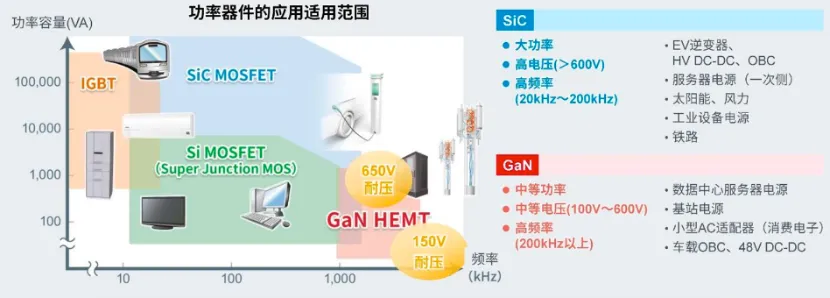 如何在設(shè)計(jì)中輕松搭載GaN器件？答案內(nèi)詳~~
