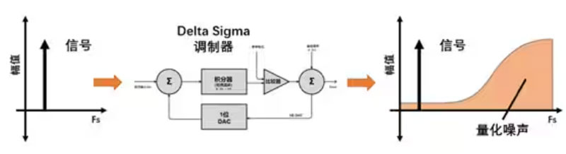 Σ －Δ ADC的高精度數(shù)模轉化，是如何實現(xiàn)的？