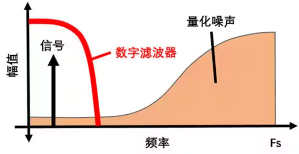 Σ －Δ ADC的高精度數(shù)模轉化，是如何實現(xiàn)的？