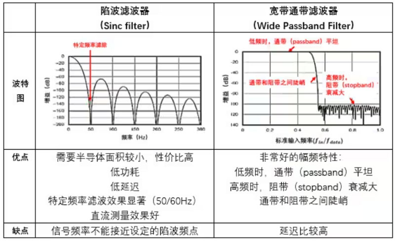 Σ －Δ ADC的高精度數(shù)模轉化，是如何實現(xiàn)的？
