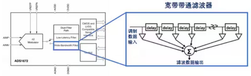 Σ －Δ ADC的高精度數(shù)模轉化，是如何實現(xiàn)的？