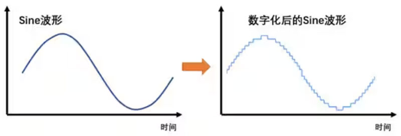 Σ －Δ ADC的高精度數(shù)模轉化，是如何實現(xiàn)的？