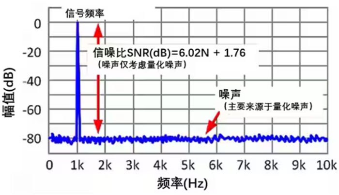 Σ －Δ ADC的高精度數(shù)模轉化，是如何實現(xiàn)的？