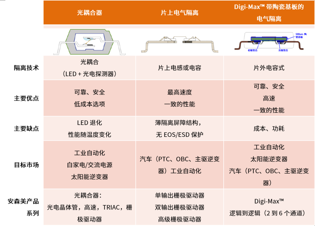 工程設計中的隔離技術怎么選才安全? 工程設計中的隔離技術怎么選才安全?
