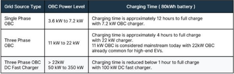 不斷改進 OBC 設計，適應更高的功率等級和電壓