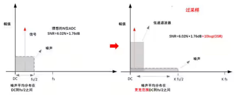 Σ －Δ ADC的高精度數(shù)模轉化，是如何實現(xiàn)的？