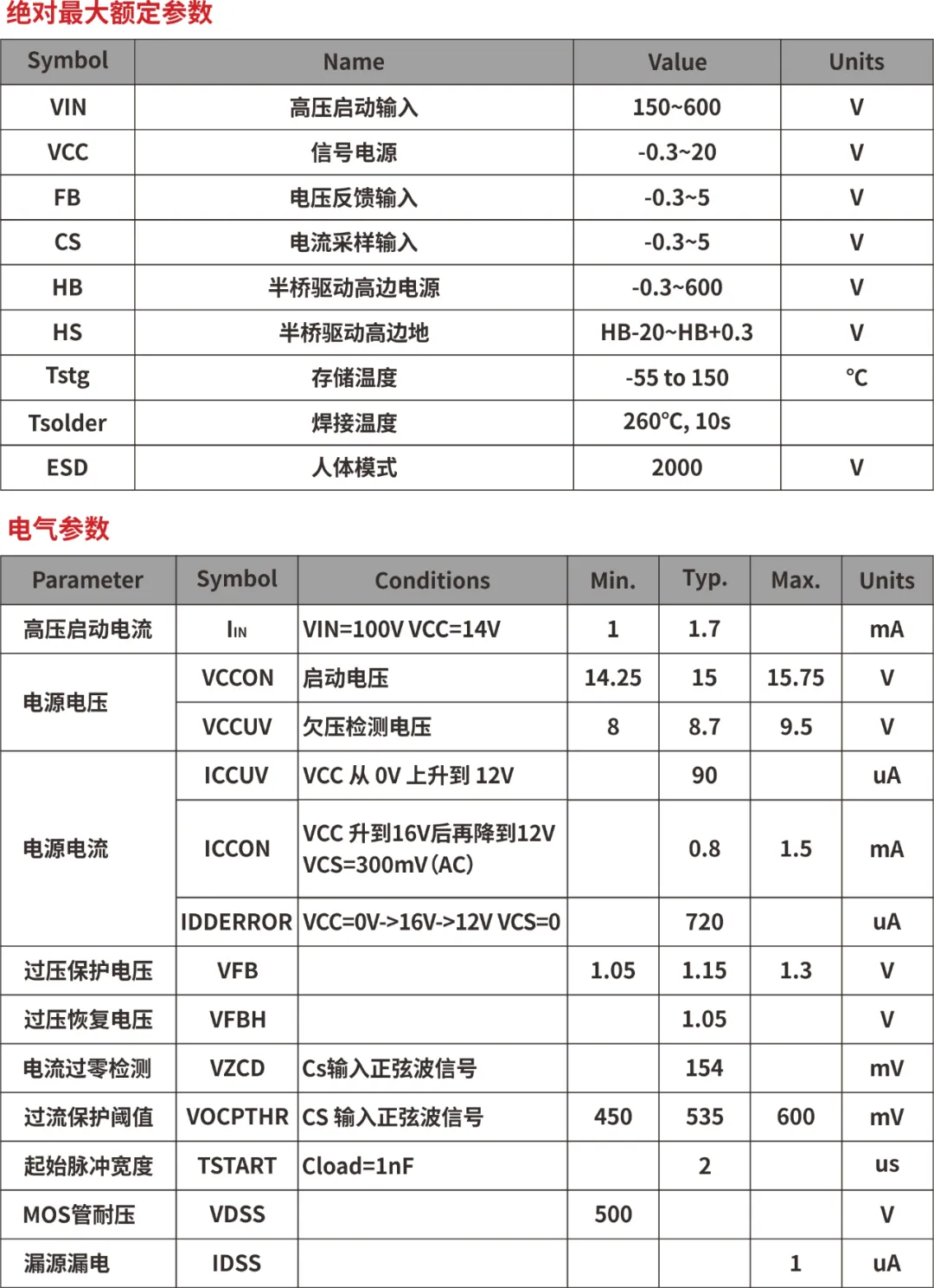 一、LED驅(qū)動模塊RSC6218A REASUNOS(瑞森半導(dǎo)體)通過持續(xù)投入研發(fā)，提升LLC應(yīng)用技術(shù)，集成控制芯片與功率轉(zhuǎn)換，成功推出新一代產(chǎn)品RSC6218A WSOP-16，延續(xù)瑞森LLC拓?fù)浞桨福瑫r機(jī)趨勢完全迎合我國雙碳政策，電氣特性契合新版國標(biāo)GB/T 17625.1-2022和歐盟新版ERP認(rèn)證EU2019/2020雙重法規(guī)，專為中小功率的產(chǎn)品提供優(yōu)秀的方案；接下來會分幾個篇章持續(xù)介紹新方案產(chǎn)品的應(yīng)用資料和設(shè)計實例分享：  RSC6218A功率模塊內(nèi)部集成CS-CP-LLC電源半橋模塊和功率轉(zhuǎn)換模塊，延續(xù)瑞森主題設(shè)計方向單級實現(xiàn)高PF無頻閃技術(shù)和LLC諧振軟開關(guān)技術(shù)方案：該型號適用于5-18W功率段；具備高轉(zhuǎn)換效率(90%+)，高PF(>0.96)，低THD(<10%)，小型化(縮小PCB面積10-25%)，通過優(yōu)化產(chǎn)品內(nèi)部設(shè)計提升產(chǎn)品內(nèi)部功率器件的開啟與關(guān)閉性能，避免干擾發(fā)生，最高工作頻率達(dá)200KHZ，實現(xiàn)WSOP-16封裝兼顧散熱與小型化；并且內(nèi)部可自動設(shè)置死區(qū)時間，讓方案可靠易設(shè)計。 產(chǎn)品可廣泛應(yīng)用于： 1.護(hù)眼系列燈具：如教室燈、辦公燈、護(hù)眼臺燈、壁燈、閱覽室燈等； 2.家居類燈具：如客廳燈、臥室燈、兒童房燈、廚房燈、走廊燈等； 3.軌道類燈具：地鐵照明、高鐵照明、隧道照明、車站照明等； 4.商照類燈具：筒燈、射燈、投射燈、 亮化燈、防爆燈等； 方案起到提供高效，穩(wěn)定，長壽命的作用。 二、產(chǎn)品功能框架  三、IC各PIN腳功能說明  PIN1 PGND 功率地，內(nèi)部是連接低邊MOS的S端地線； PIN2  NC  PIN3  HS 半橋MOS低邊漏極PIN； PIN4  HS 半橋MOS低邊漏極PIN； PIN5  HS 半橋MOS高邊源極PIN； PIN6  HS 半橋MOS高邊源極PIN； PIN7  NC  PIN8  HO 半橋MO高邊漏極； PIN9  HO 半橋MOS高邊漏極； PIN10 HB 半橋驅(qū)動高邊電源，通過外置的一個二極管與電容組成自舉回路，為高邊 MOS 的開啟提供電平； PIN11 VIN 高壓啟動的輸入腳，最高耐壓可達(dá)DC600V，啟動電流在1.7mA，一般應(yīng)用是從高壓電解處串接一個1206100K電阻引到PIN1，在整個環(huán)路還未建立起來時，是靠這個引腳的供電通過內(nèi)部連接到PIN6VCC，然后把VCC電容慢慢充電到芯片的啟動電壓后，芯片開始工作。整個環(huán)路建立起來后，VIN腳內(nèi)部關(guān)斷，VCC 通過外部變壓器輔助繞組供電維持正常工作； PIN12  VCC 信號電源引腳， 工作電壓范圍 8-20V，工作電流在 0.8mA，靜態(tài)工作電流是 720uA； PIN13  NC DT懸空腳； PIN14 FB  電壓反饋輸入，VFB中心值是1.2V，該引腳的功能主要是限定空載電壓的最大幅度，該芯片空載保護(hù)屬于打嗝模式，可以有效降低空載損耗，能效要求輕松符合小于0.5W的要求； PIN15  CS 電流采樣正弦波信號輸入該P(yáng)IN腳是通過線路中的互感電感采樣得到全波的正弦波信號， 通過電阻轉(zhuǎn)換為電壓信號后，輸入到CS PIN腳， 內(nèi)部連接到壓控振蕩器，根據(jù)輸入進(jìn)來的電壓幅值大小，以及正弦波的頻率，壓控振蕩器輸出對應(yīng)的方波來控制LG與HG端的MOS開關(guān)頻率，實現(xiàn)恒流調(diào)節(jié)控制； PIN16  AGND 信號地參考電平，主要連接 VCC，F(xiàn)B 對應(yīng) PIN 腳的元件地線。 四、關(guān)鍵PIN腳參數(shù)設(shè)定范圍  五、典型應(yīng)用原理圖  關(guān)注瑞森半導(dǎo)體公眾號，接下來持續(xù)分享具體案例的設(shè)計參考文檔，攜手各伙伴們實現(xiàn)新版國標(biāo)GB/T17625.1-2022的順利達(dá)標(biāo)，為工程師縮短開發(fā)周期，讓工廠端得到滿意的產(chǎn)品，給客戶一個滿意的答卷，得到需要的利潤空間。