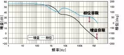 電源環路閉環穩定性的評判標準 電源環路閉環穩定性的評判標準