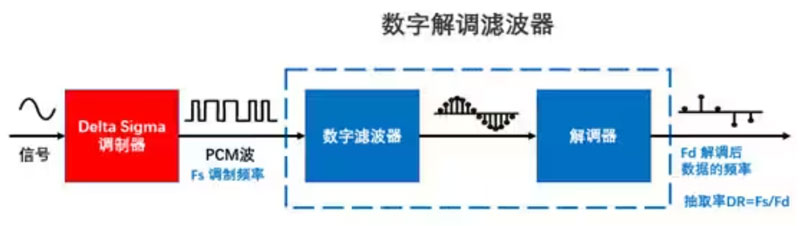 Σ －Δ ADC的高精度數(shù)模轉化，是如何實現(xiàn)的？