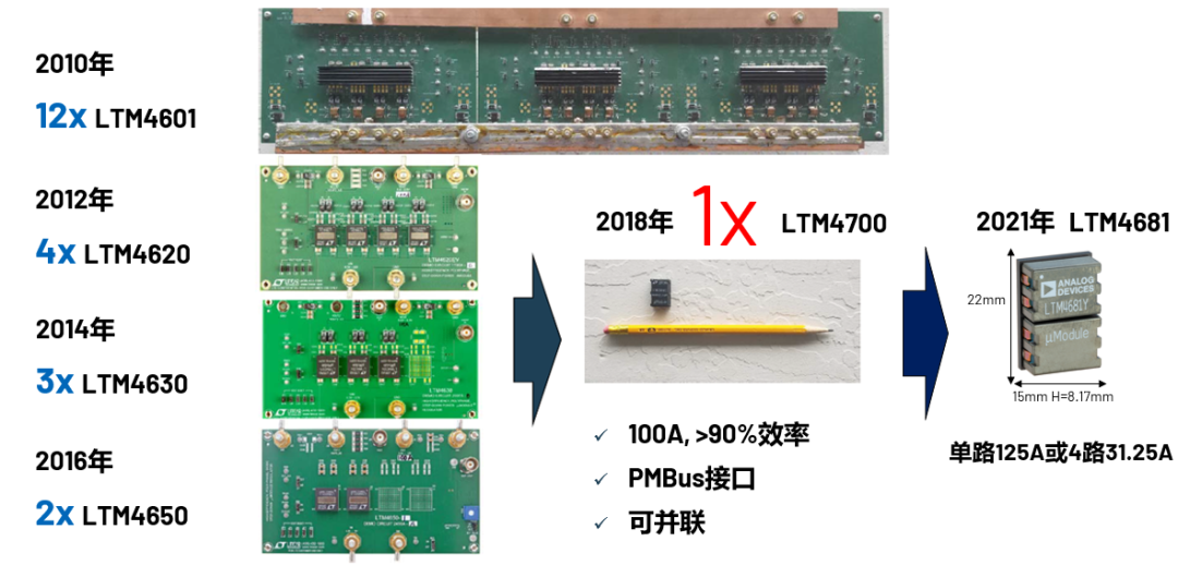 ADI電源專家：什么樣的電源技術和迭代速度才能始終獨步于市場？