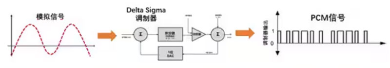 Σ －Δ ADC的高精度數(shù)模轉化，是如何實現(xiàn)的？