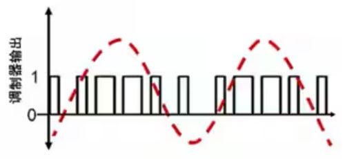 Σ －Δ ADC的高精度數(shù)模轉化，是如何實現(xiàn)的？