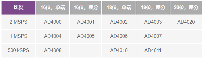 這個ADC系列可簡化驅動并拓寬ADC驅動器選擇范圍！