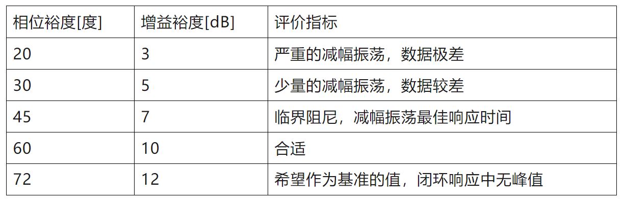 電源環路閉環穩定性的評判標準 電源環路閉環穩定性的評判標準