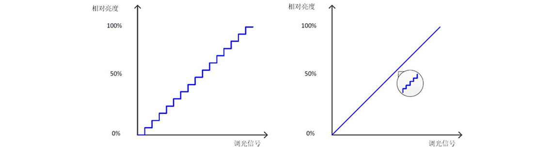 如何使用示波器、AFG和萬用表測試LED 驅(qū)動(dòng)器的調(diào)光線性度？