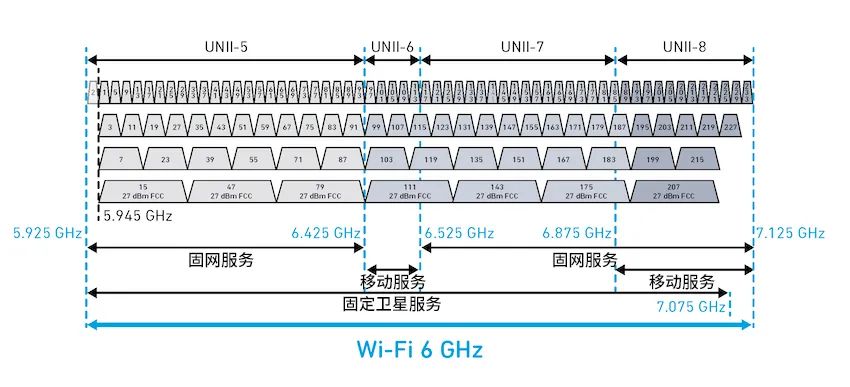 探索面向Wi-Fi 6GHz領域的自動頻率協調(AFC)技術 探索面向Wi-Fi 6GHz領域的自動頻率協調(AFC)技術