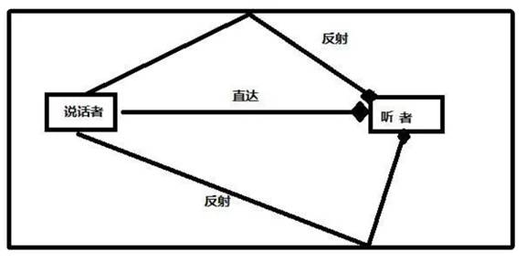如何在ADI DSP中設計一個合理的混響？