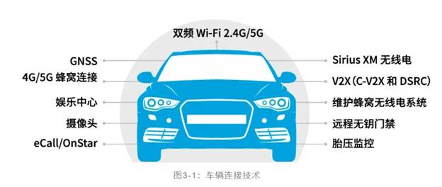 如何解決汽車V2X與多無線技術(shù)頻譜管理的共存挑戰(zhàn)！