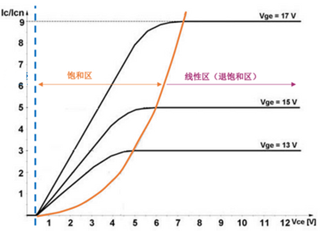 什么是IGBT的退飽和（desaturation）？ 什么情況下IGBT會(huì)進(jìn)入退飽和狀態(tài)？