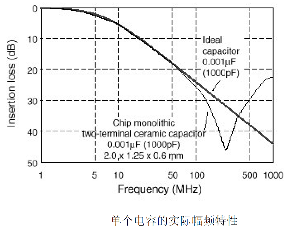 電容在EMC中的應用 電容在EMC中的應用