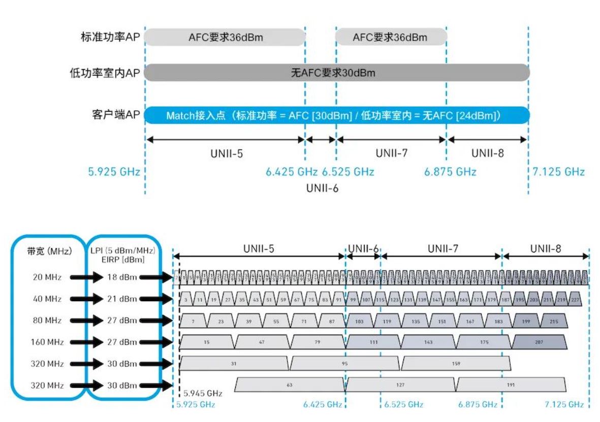探索面向Wi-Fi 6GHz領域的自動頻率協調(AFC)技術 探索面向Wi-Fi 6GHz領域的自動頻率協調(AFC)技術