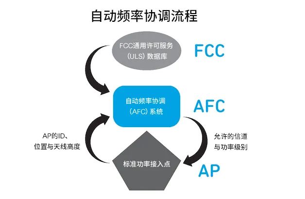 探索面向Wi-Fi 6GHz領域的自動頻率協調(AFC)技術 探索面向Wi-Fi 6GHz領域的自動頻率協調(AFC)技術