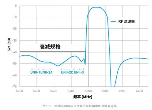 如何解決汽車V2X與多無線技術(shù)頻譜管理的共存挑戰(zhàn)！