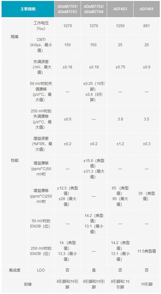 下一代隔離式Σ-Δ調制器如何改進系統級電流測量 下一代隔離式Σ-Δ調制器如何改進系統級電流測量