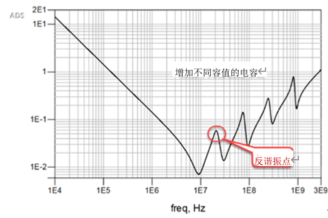 一張圖搞懂為什么去耦電容要好幾種容值？