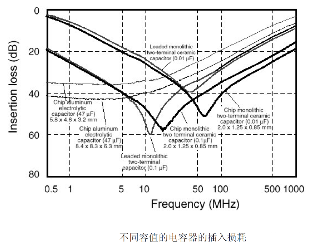 電容在EMC中的應用 電容在EMC中的應用