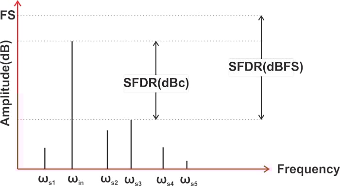什么是無雜散動態范圍 (SFDR)？為什么 SFDR 很重要？