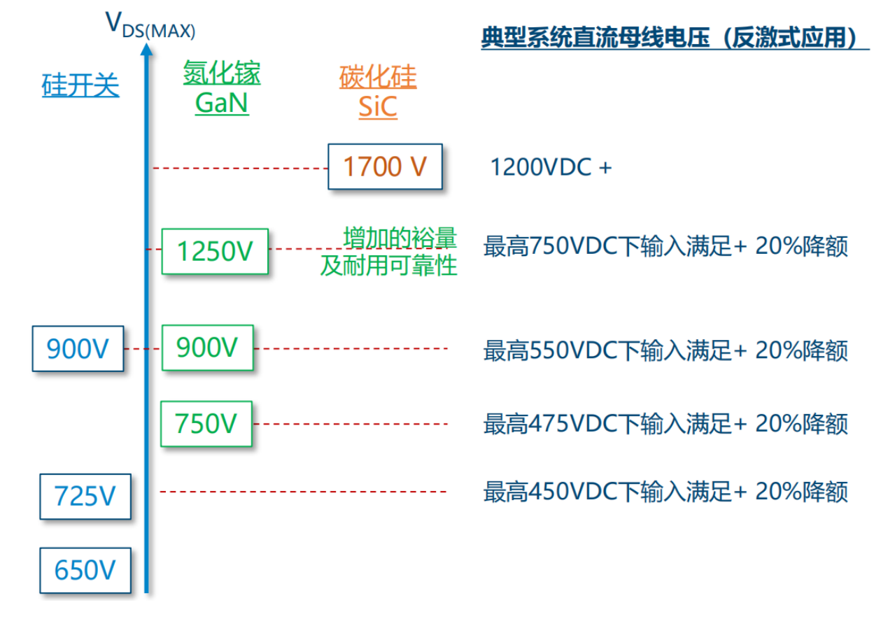 氮化鎵取代碳化硅，從PI開始？