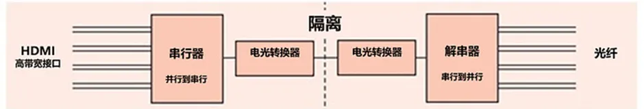 HDMI信號隔離器要怎么選？試試專用芯片！