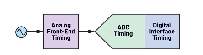 使用∑-Δ ADC構建低功耗精密信號鏈應用最重要的時序因素有哪些？