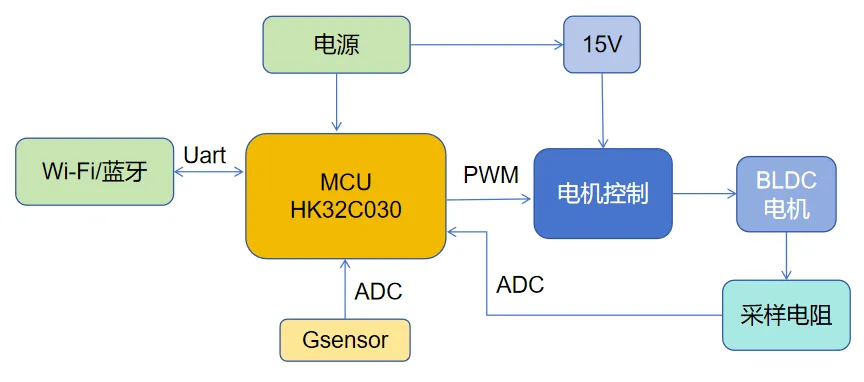 基于HK32C030的高效智能排風扇解決方案揭秘！