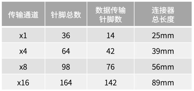 不斷提速的PCIe，又快又穩的連接器哪里找？