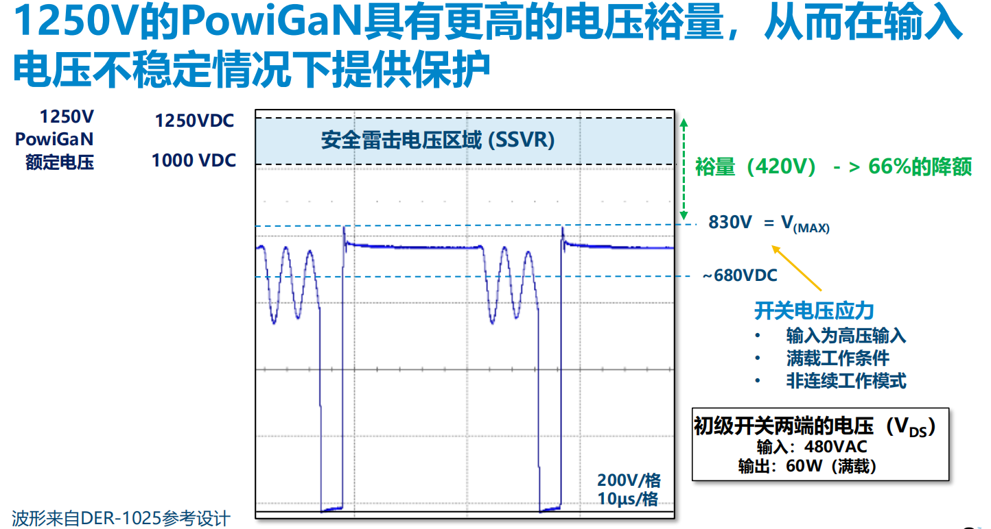 氮化鎵取代碳化硅，從PI開始？