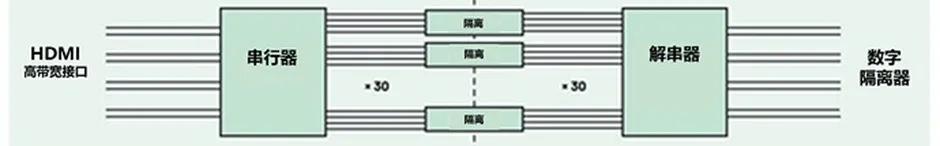 HDMI信號隔離器要怎么選？試試專用芯片！