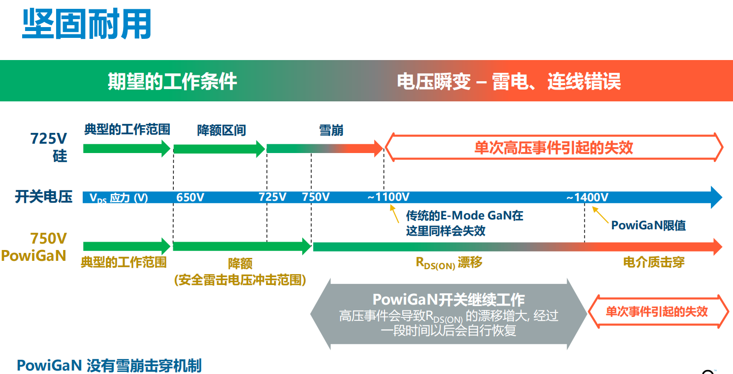 氮化鎵取代碳化硅，從PI開始？