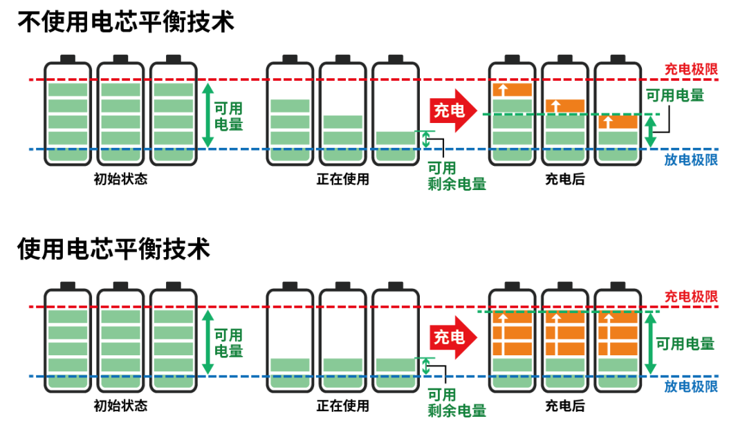 小電芯組合成大電池,保證性能和安全,BMS是關(guān)鍵! 小電芯組合成大電池,保證性能和安全,BMS是關(guān)鍵!